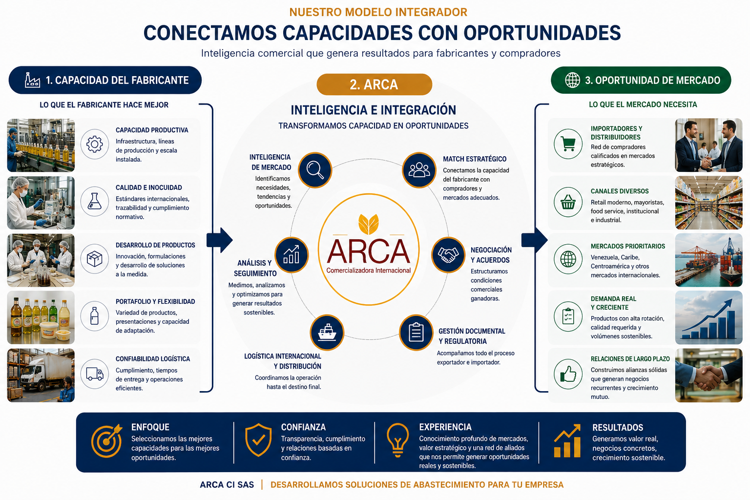 Diagrama Fabricante, ARCA y Oportunidad: ARCA integra capacidades productivas con inteligencia comercial para estructurar oportunidades de mercado.