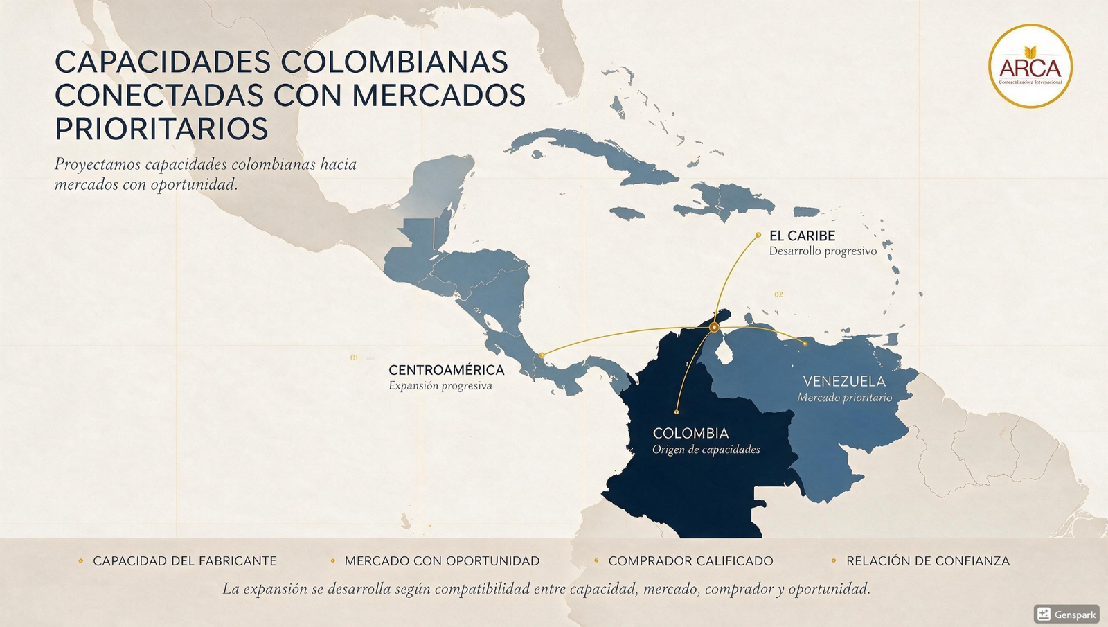 Mapa de conexión comercial entre capacidades productivas colombianas, La Guajira y mercados internacionales.