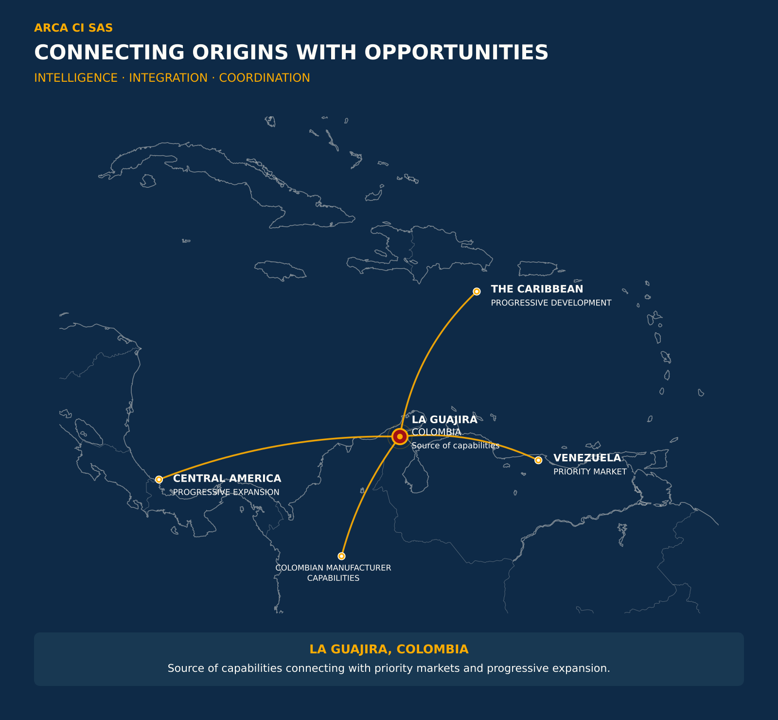 Mapa de proyección internacional de ARCA desde Colombia y La Guajira hacia Venezuela, el Caribe, Centroamérica y otros mercados según oportunidad.