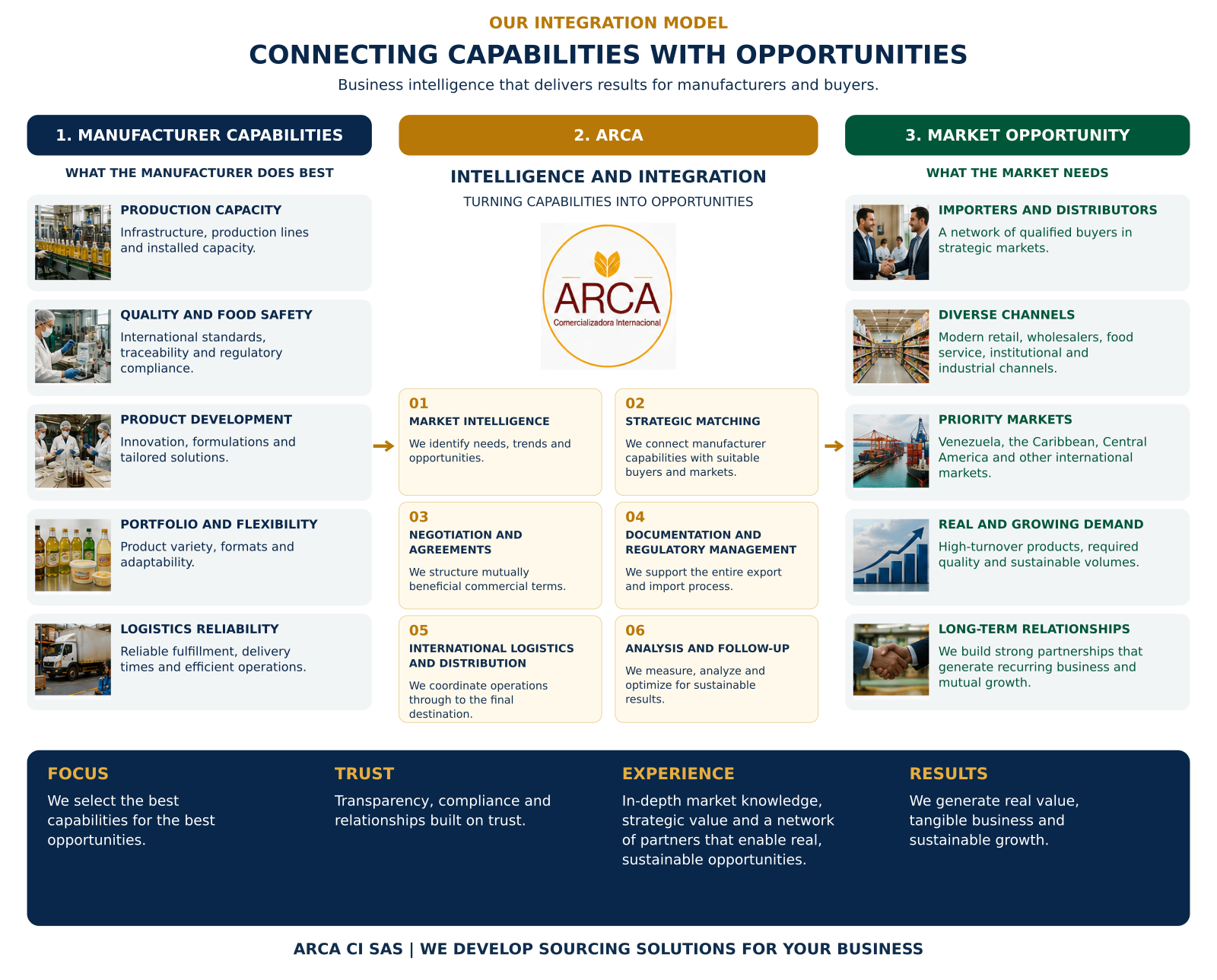 Diagrama Fabricante, ARCA y Oportunidad: ARCA integra capacidades productivas con inteligencia comercial para estructurar oportunidades de mercado.