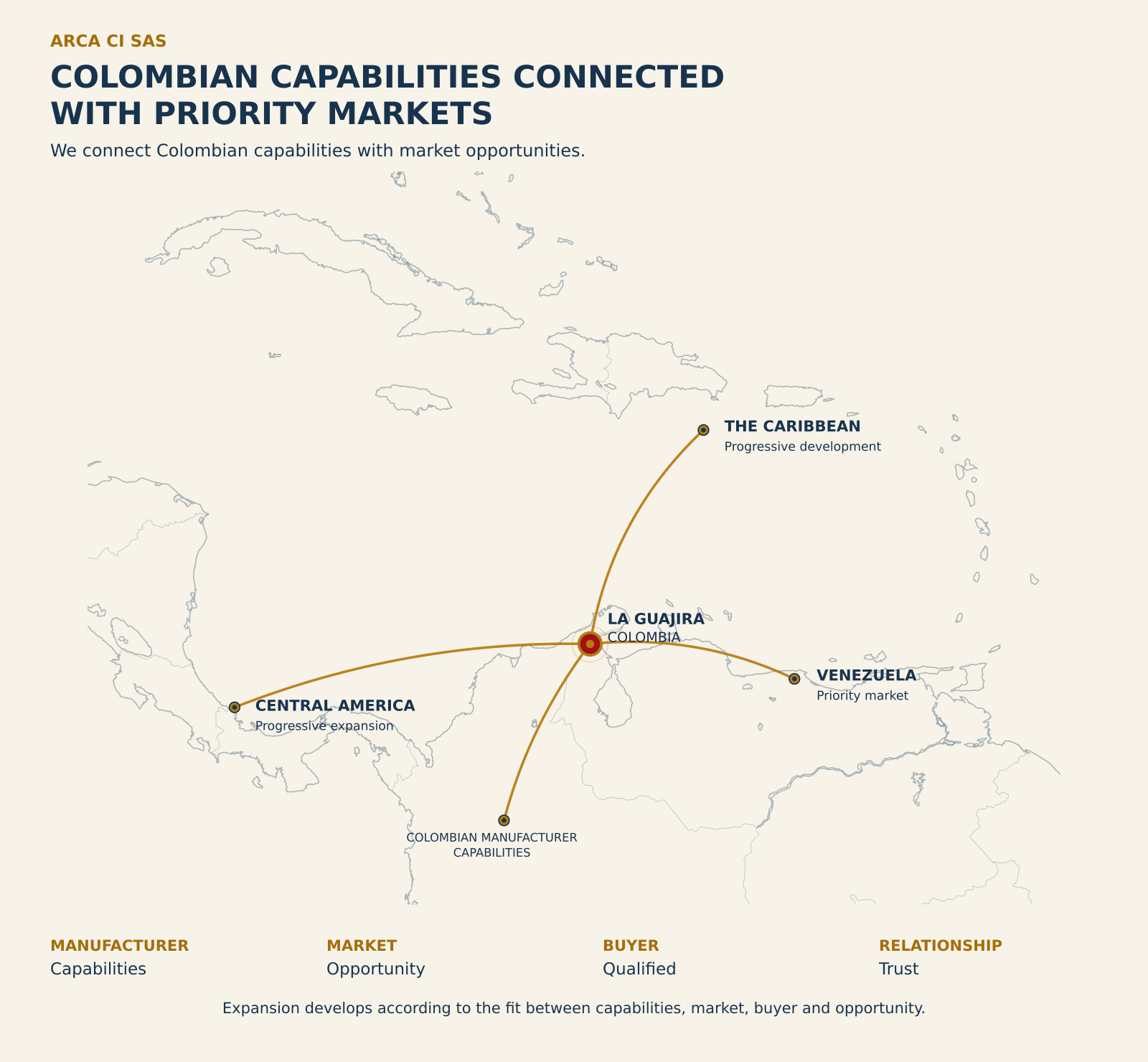Mapa de conexión comercial entre capacidades productivas colombianas, La Guajira y mercados internacionales.